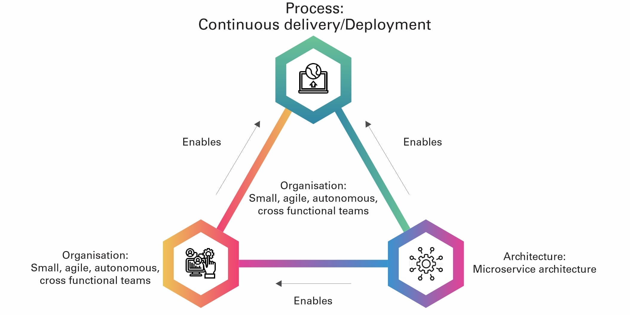 Microservices Reduce Organisation Resource Microservices Reduce Organisation Resource