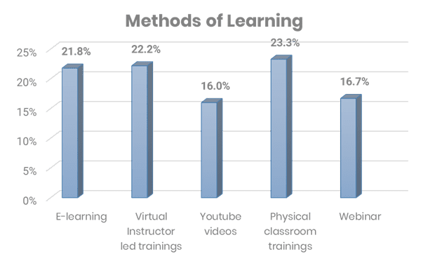 Methods of learning Methods of learning