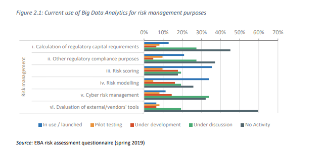 How Technology Advancement Revolutionised Fintech: Big Data