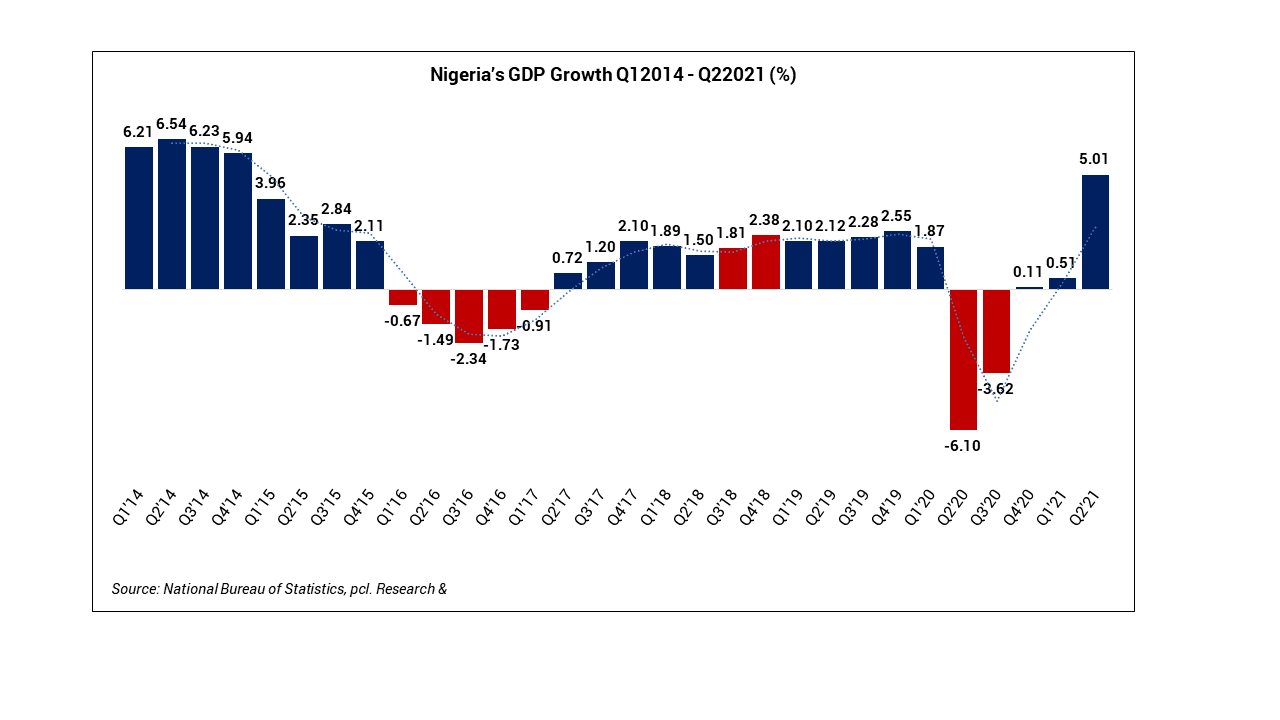 GDP Growth rate Q1 2014 - Q2 2021