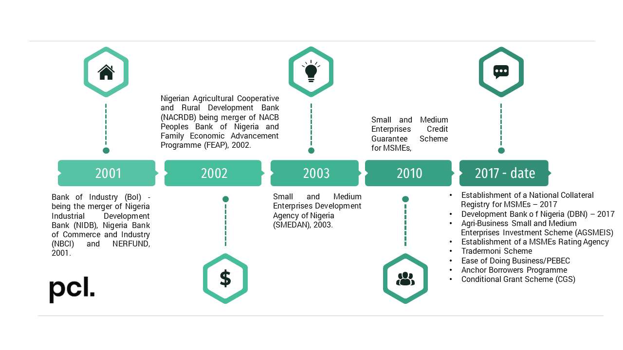 MSMEs landscape in Nigeria