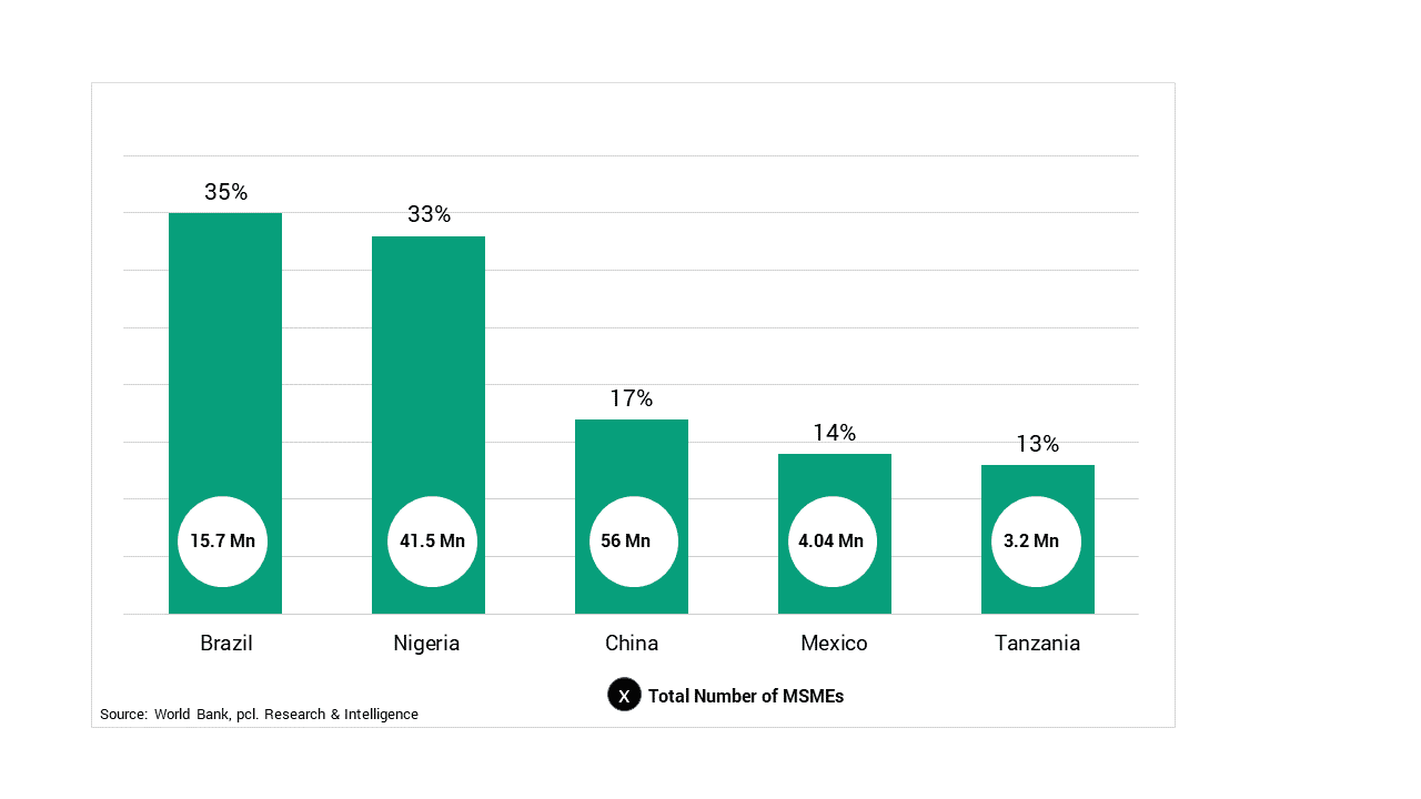 MSMEs cumulative Disbursement Interventions Schemes from Inception to November 2020 (N=Billion)