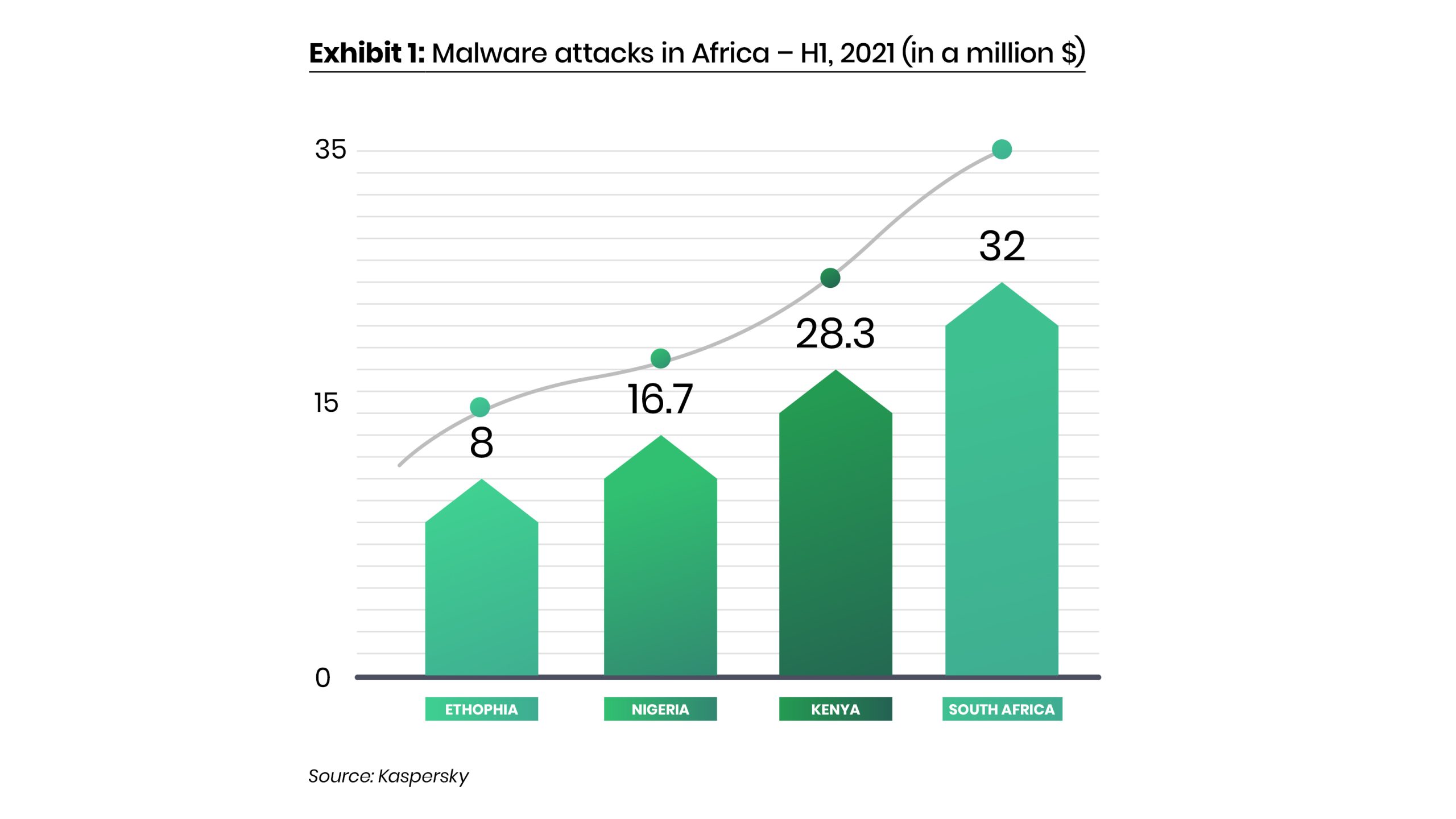 Malware attacks in africa Malware attacks in africa