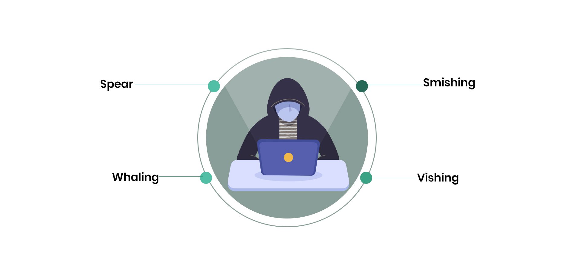 phishing types