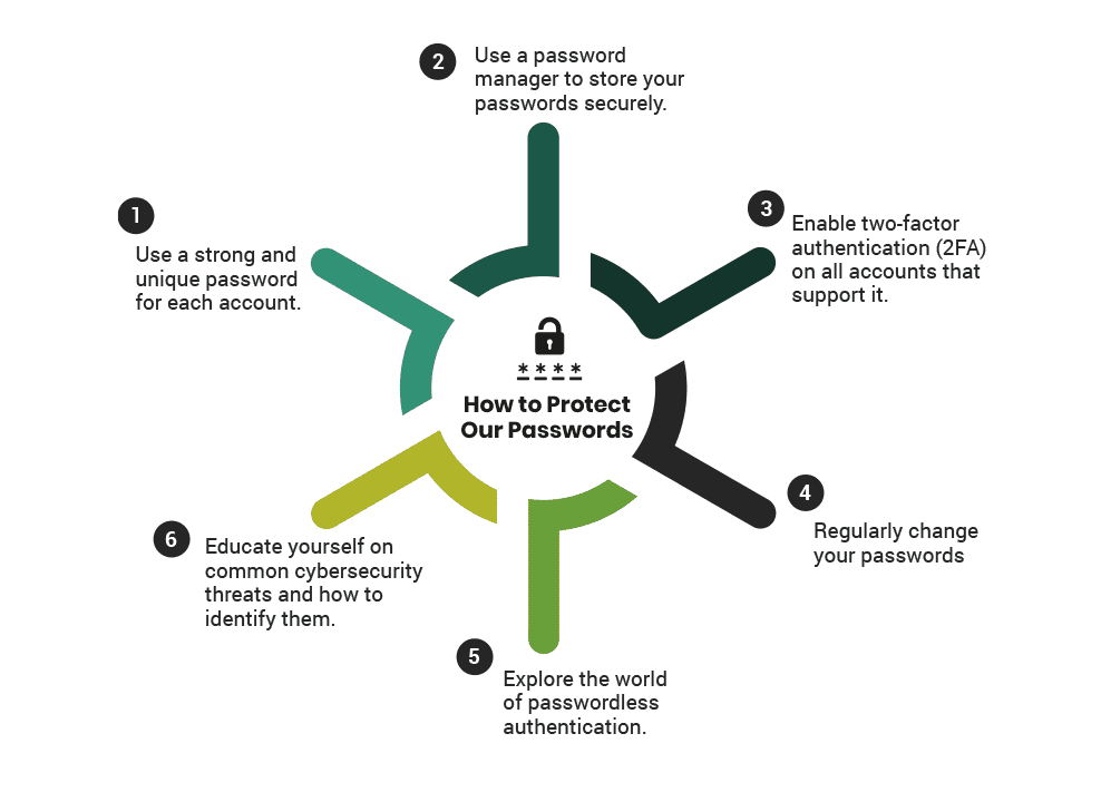 How to Protect Your Passwords