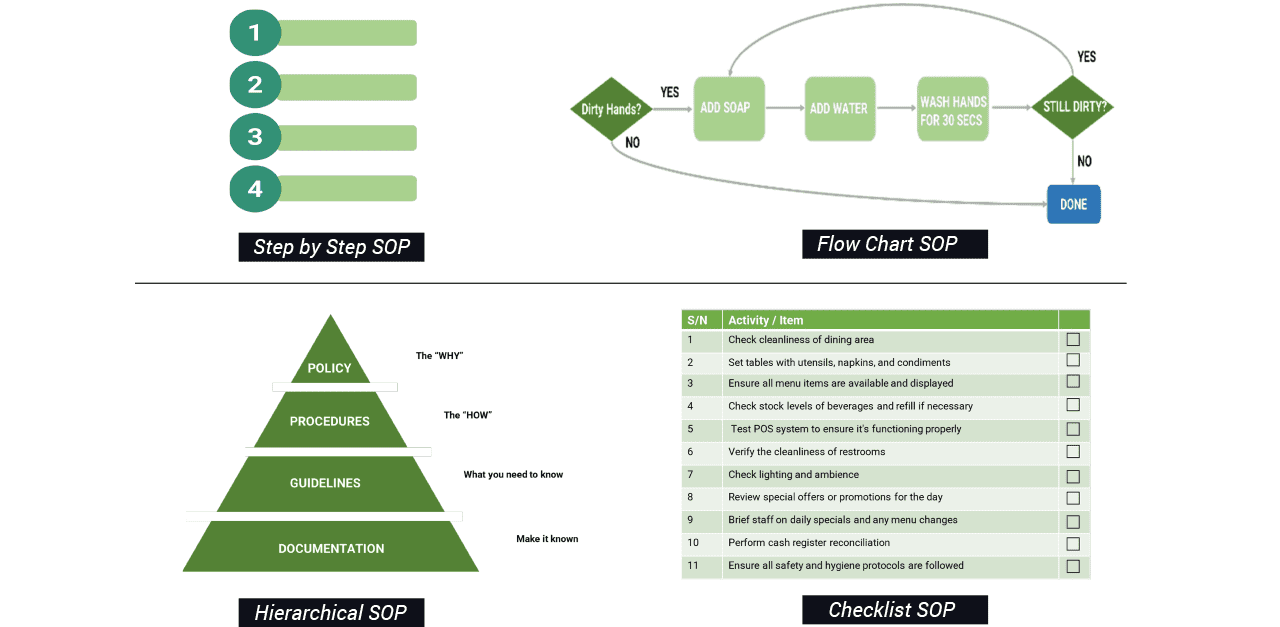 Standard Operating Procedures - Body img