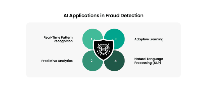AI Applications in Fraud Detection